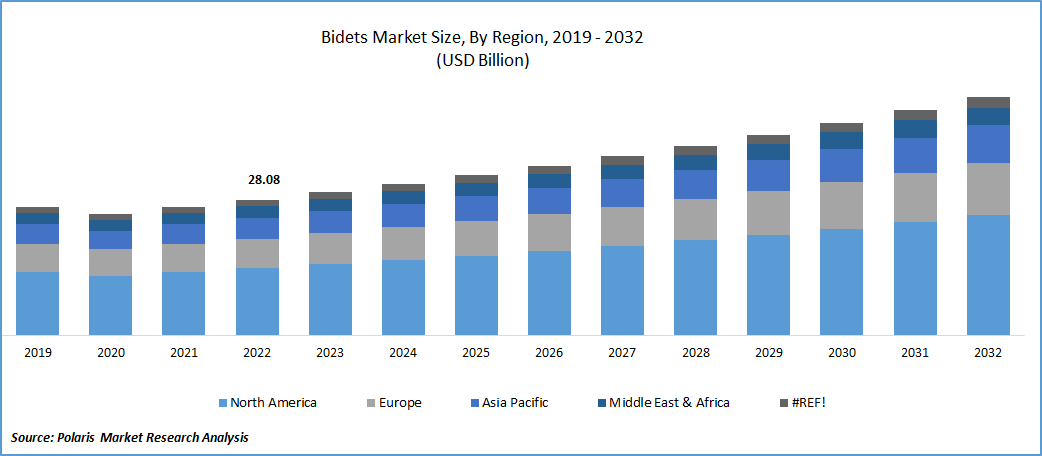 Bidets Market 